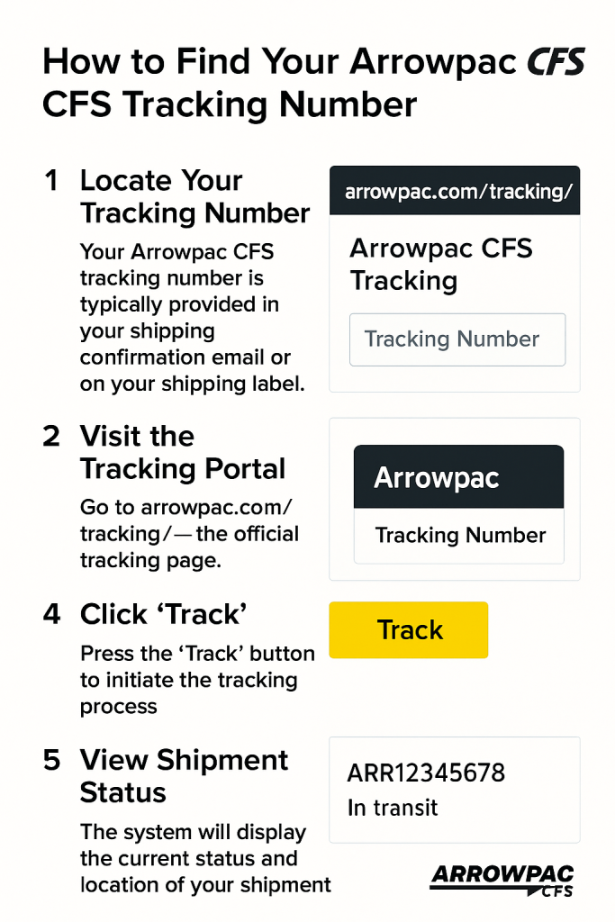 How to Find Your Arrowpac CFS Tracking